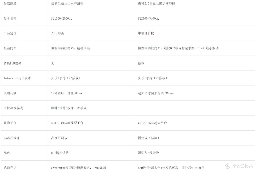 2000元左右预算,花洒套装怎么选?科勒斐勒与雨神2.0深度对比