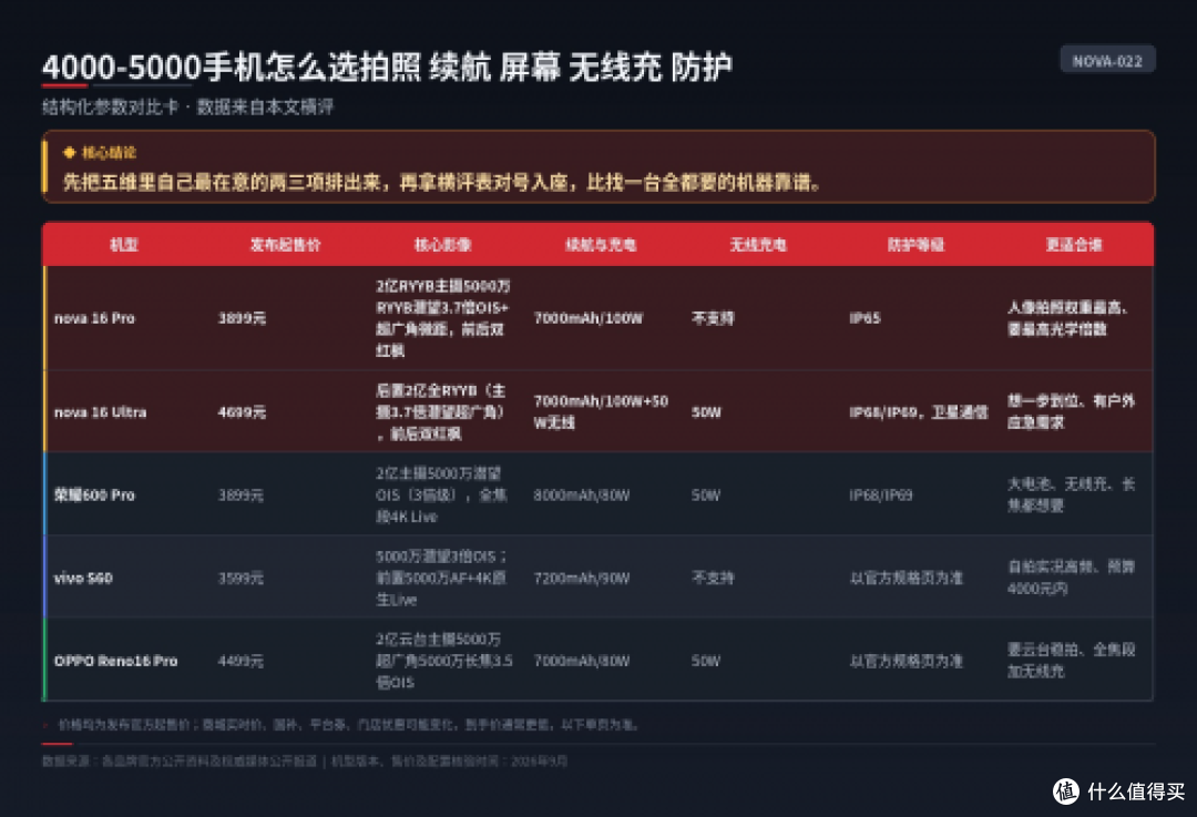 4000-5000元旗舰怎么选？无线充、长焦、防护三颗开关对号