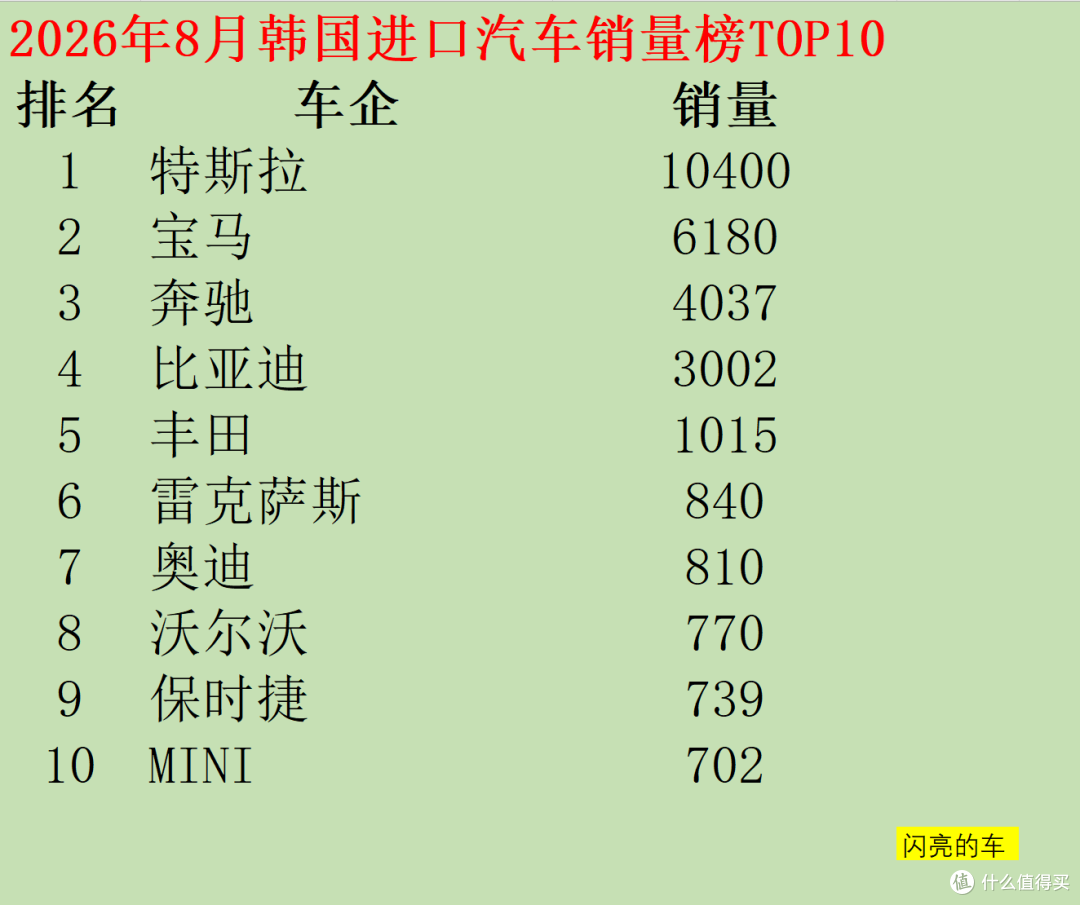 韩国:比亚迪8月销量3002台,连续三个月蝉联第四