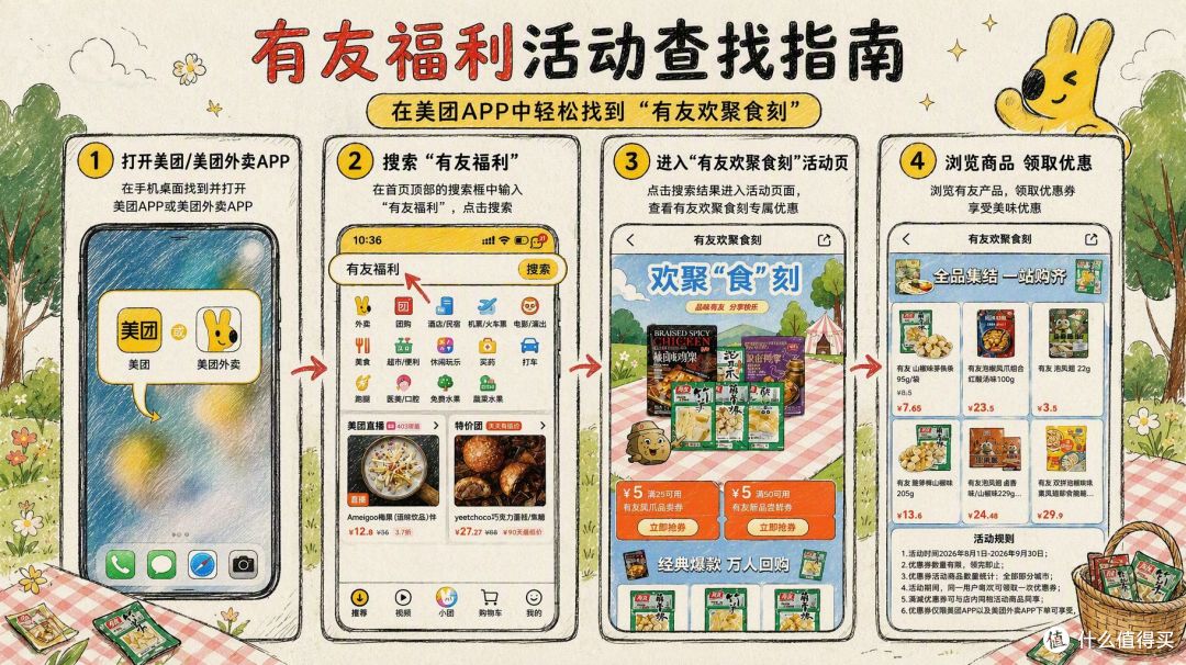 有友福利满减券,我买前想清楚了几件事