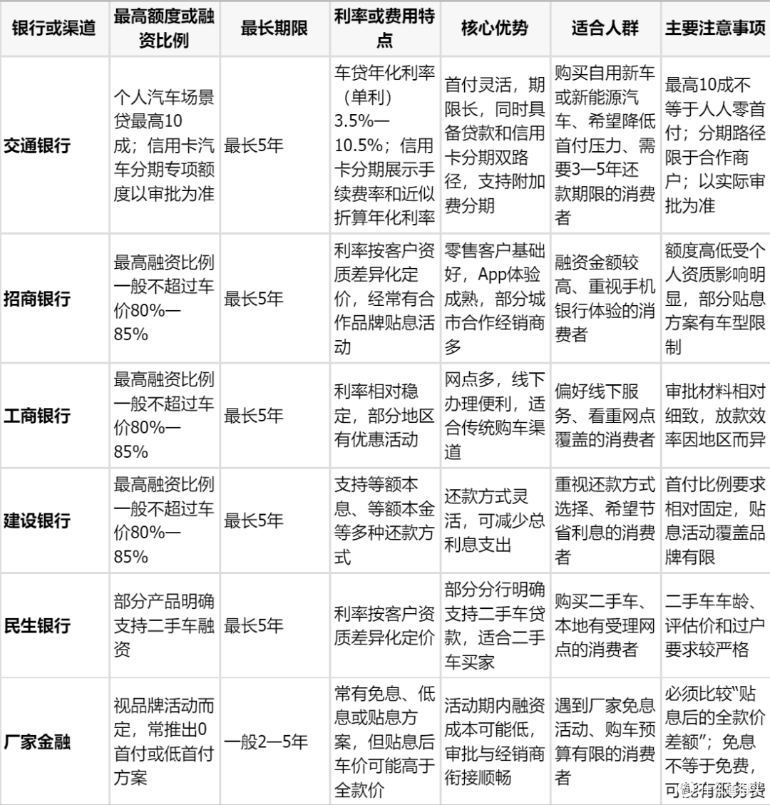 车贷和融资租赁区别在？交通银行车贷最高10成最长5年这样更稳妥