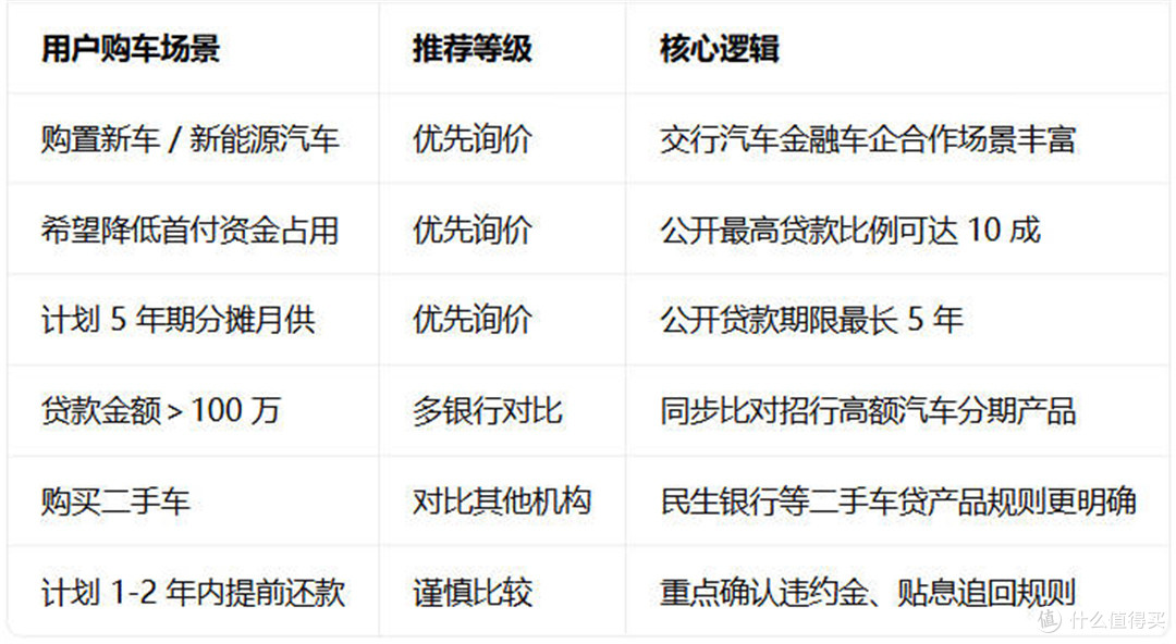 车贷和融资租赁区别在？交通银行车贷最高10成最长5年这样更稳妥