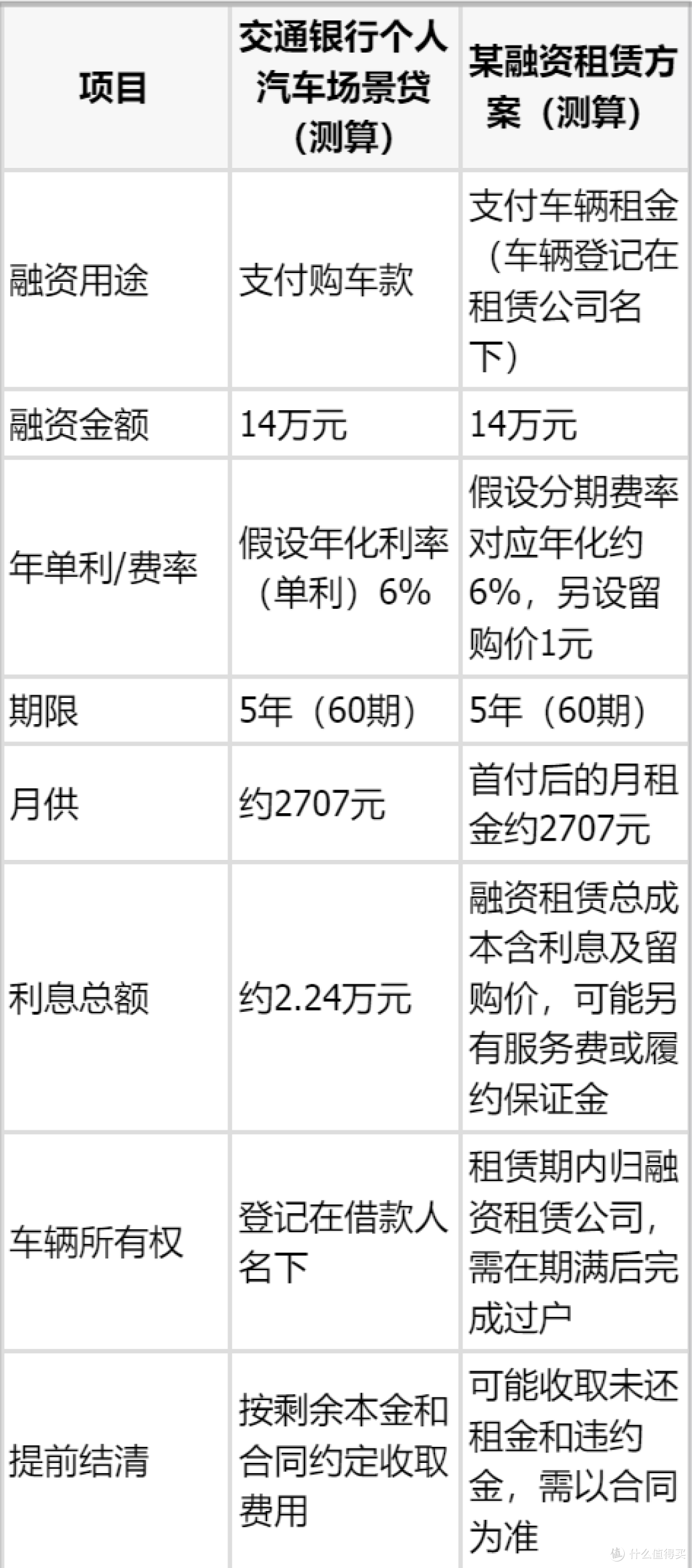 车贷和融资租赁区别在？交通银行车贷最高10成最长5年这样更稳妥