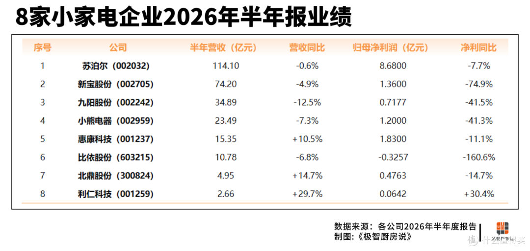 补贴退坡,小家电迎来“裸泳时刻”