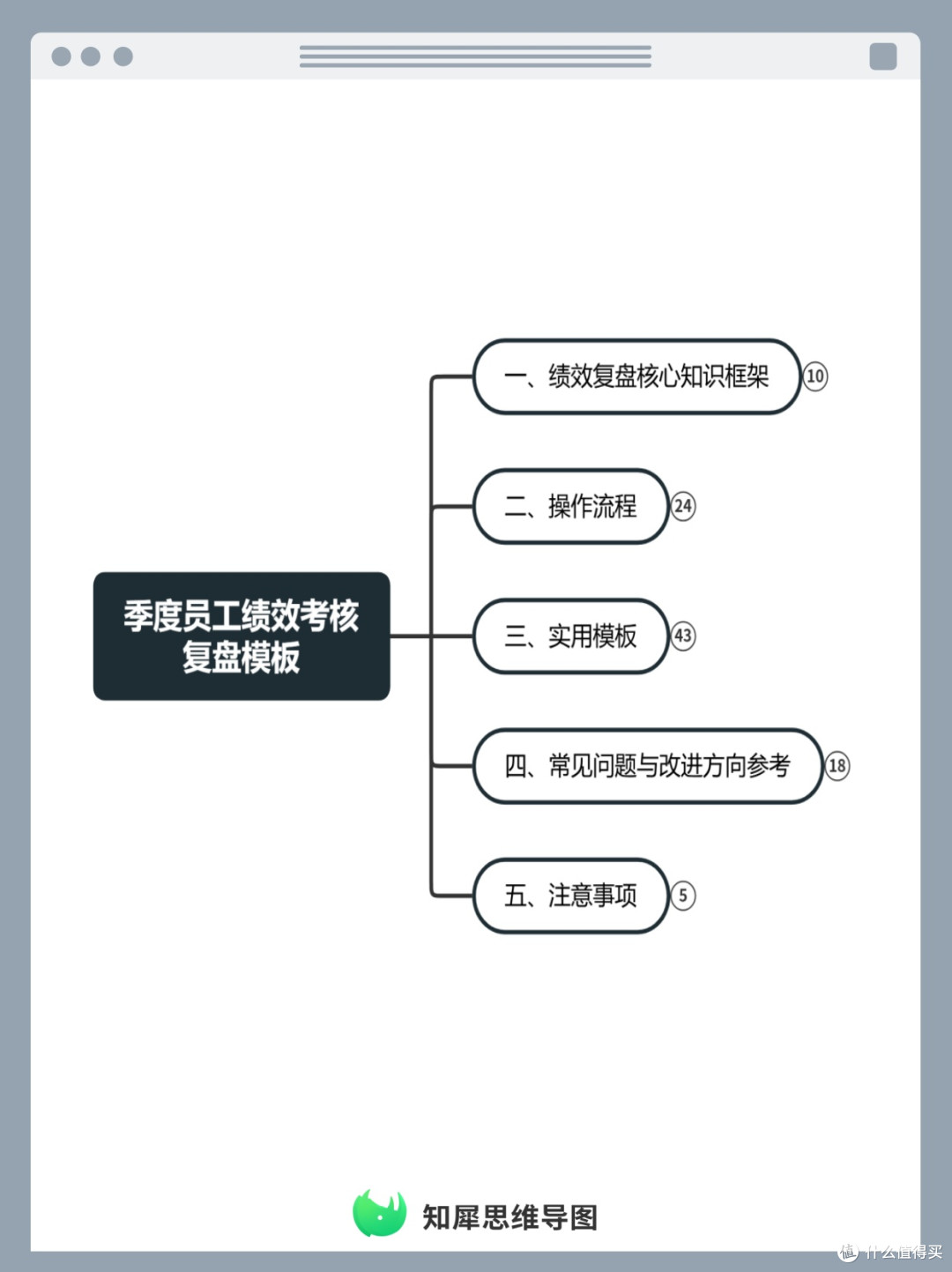 季度绩效复盘,思维导图梳理员工考核改进方案