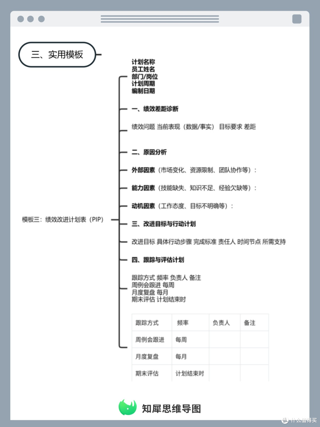 季度绩效复盘,思维导图梳理员工考核改进方案