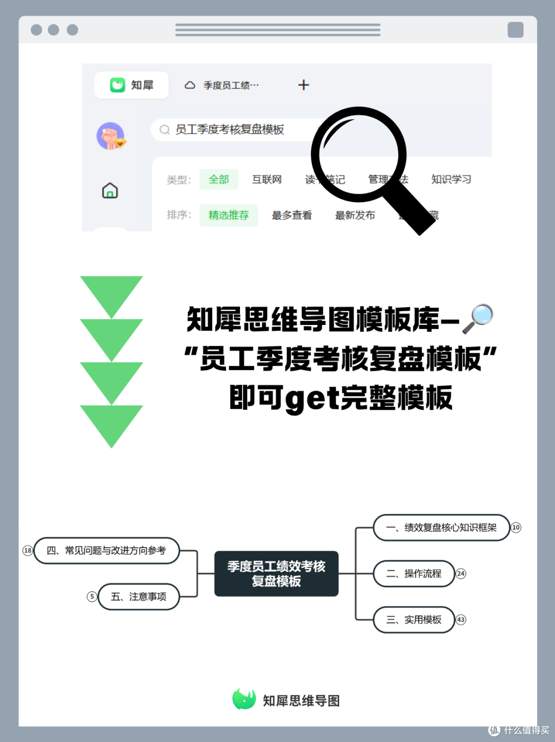 季度绩效复盘,思维导图梳理员工考核改进方案