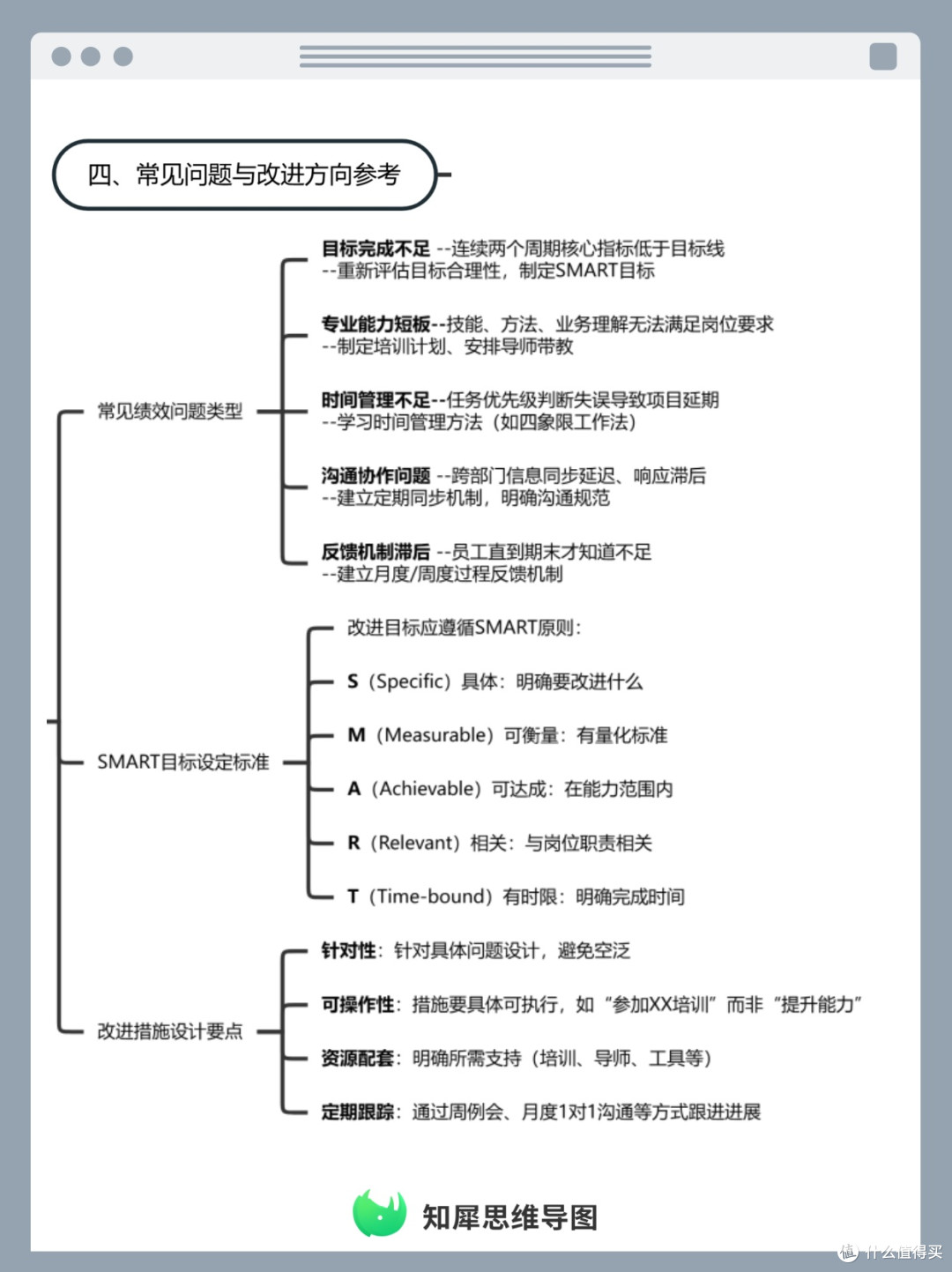 季度绩效复盘,思维导图梳理员工考核改进方案