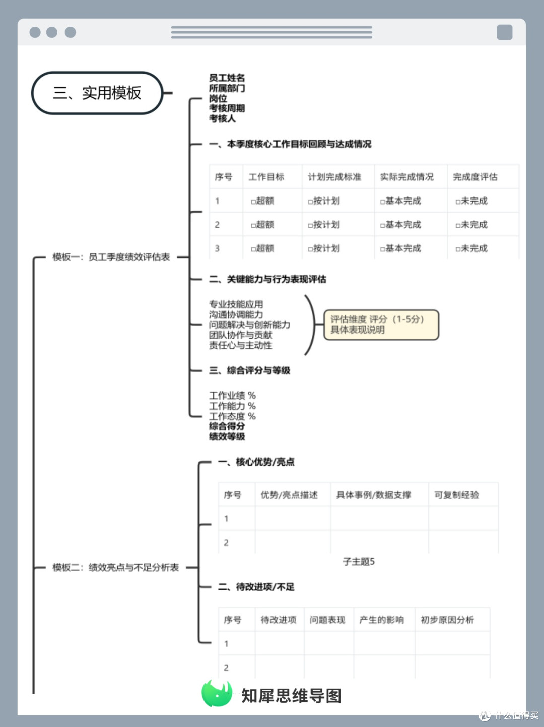 季度绩效复盘,思维导图梳理员工考核改进方案