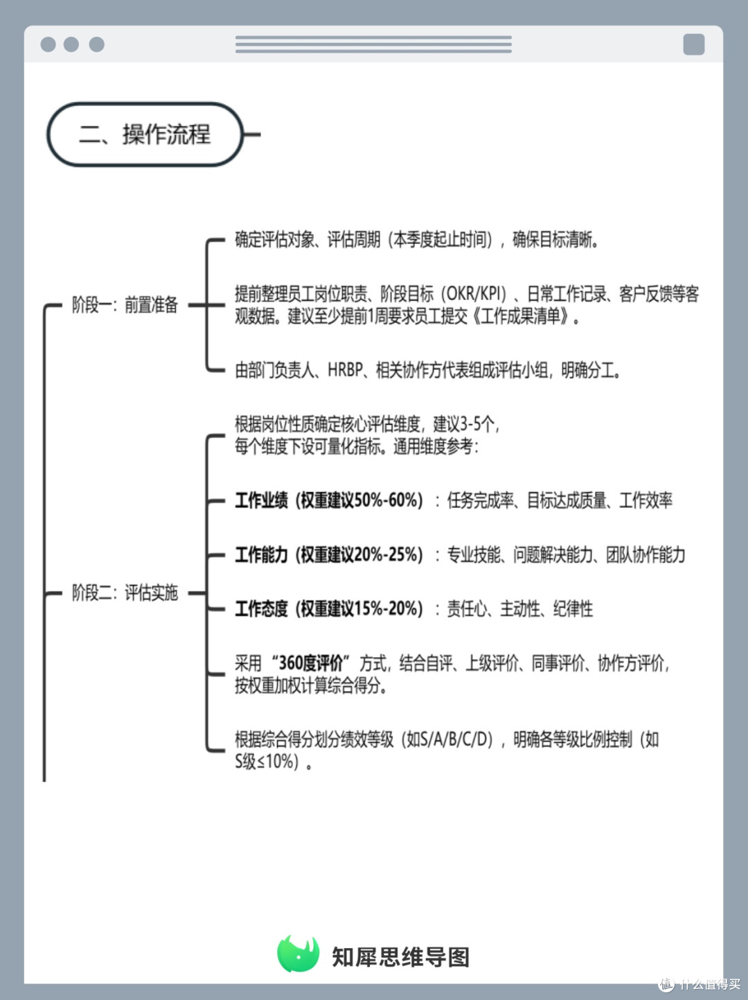 季度绩效复盘,思维导图梳理员工考核改进方案