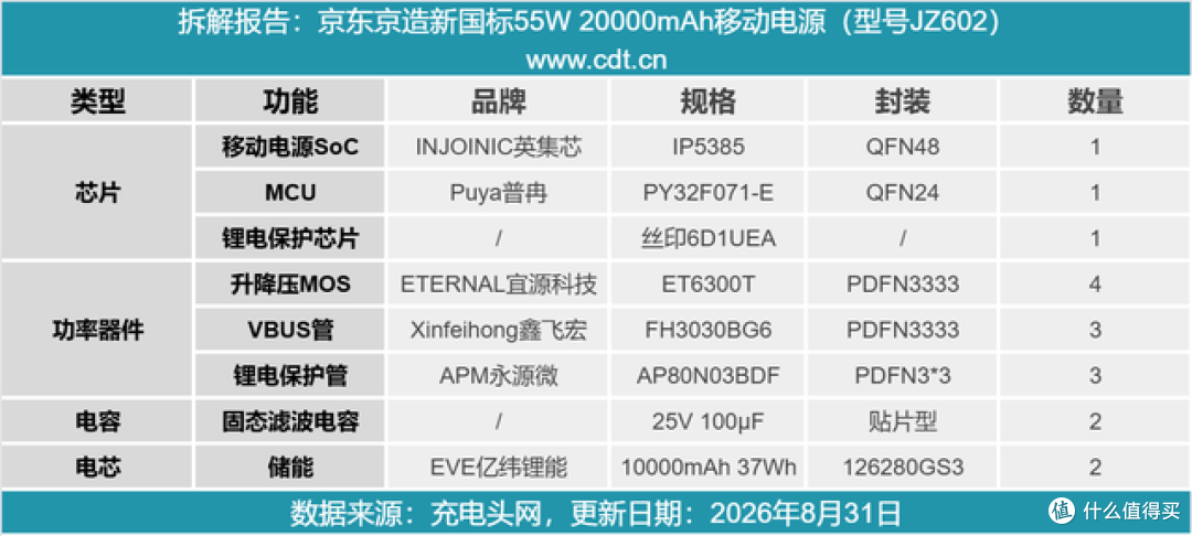 自带编织线+APP看电芯健康，京东京造55W 20000mAh移动电源拆解