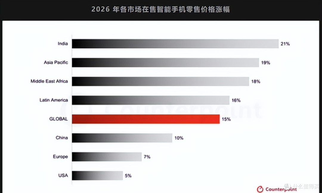 全球智能手机普涨15%,2026年真不适合买新机了?