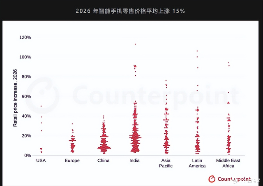 全球智能手机普涨15%,2026年真不适合买新机了?