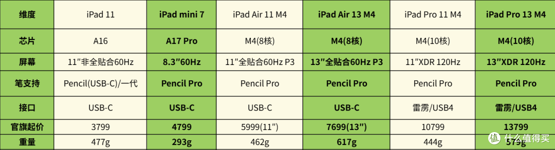 iPad涨价17%！2026 开学季这 3 款 iPad 学生党闭眼入