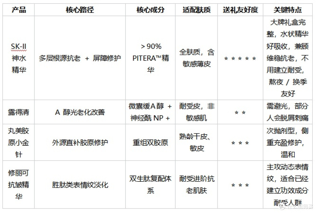 抗老精华实测SK-II神仙水/露得清A醇/修丽可/丸美小金针怎么选?