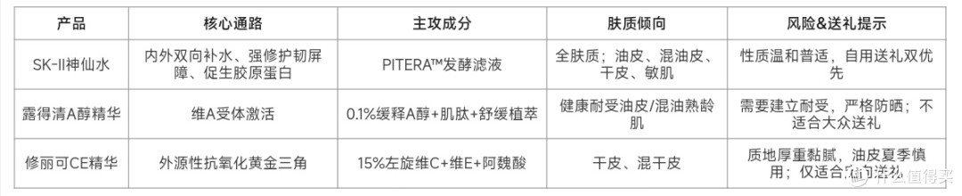 自用送礼两不误｜3 款热门抗老精华实测，全肤质选型攻略
