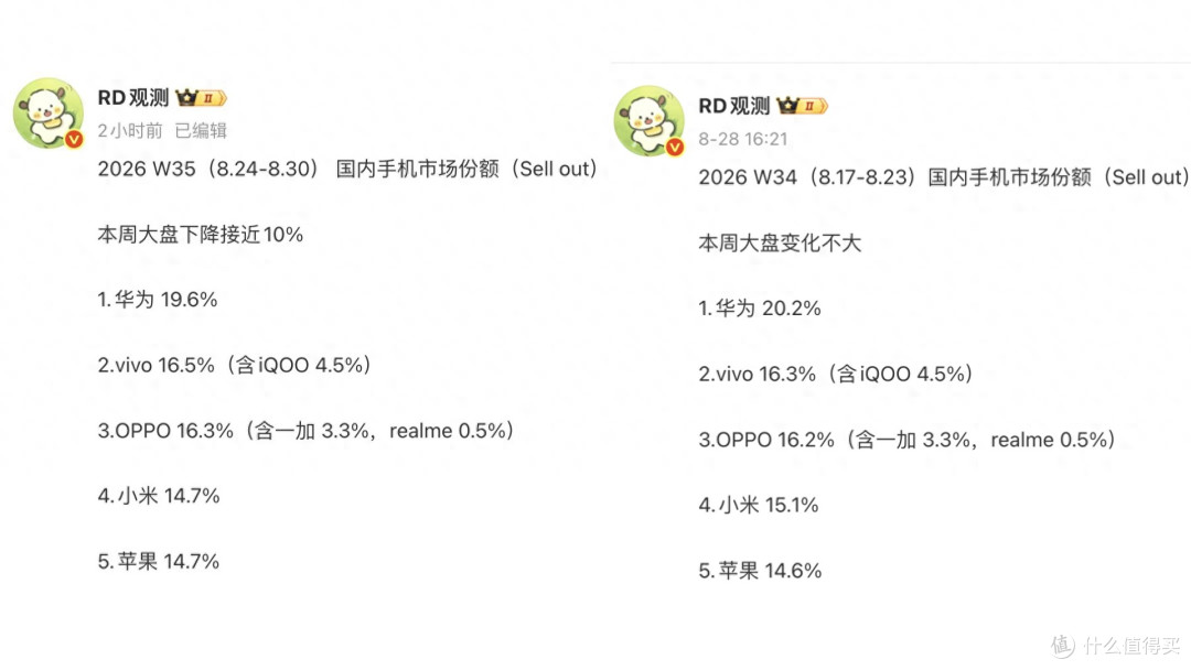 中国手机周榜单更新:华为继续领跑,小米和苹果并列第四