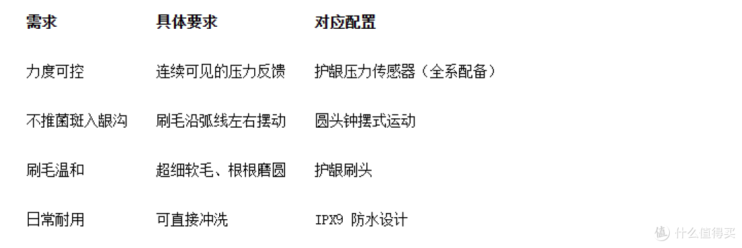 牙龈敏感人群电动牙刷怎么选?刷头比机身更关键