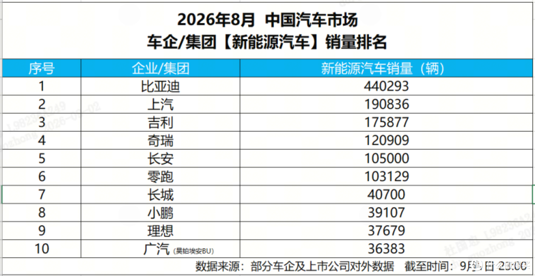 8月新能源销量榜出炉，比亚迪44万辆断层领跑