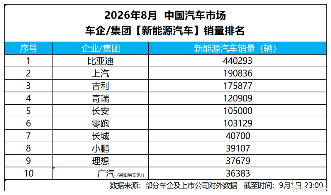 上汽+吉利+奇瑞约等于比亚迪!8月新能源车销量榜公布,差距离谱