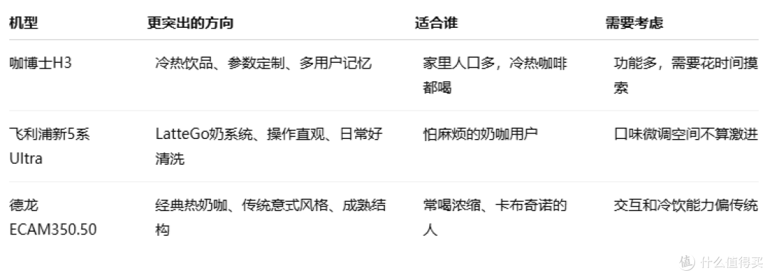 全自动咖啡机:咖博士H3、飞利浦5系Ultra、德龙ECAM350.50怎么选