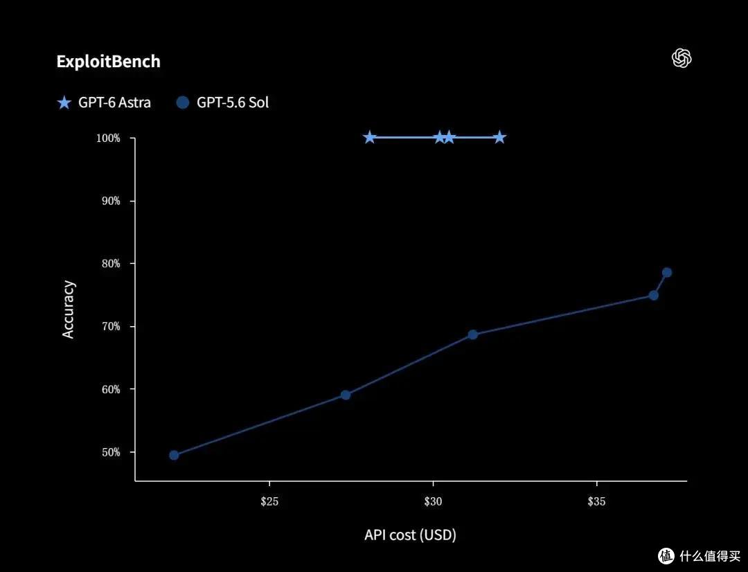 GPT-6 Astra喊出AGI时代,但它的网安能力连OpenAI自己都发怵!