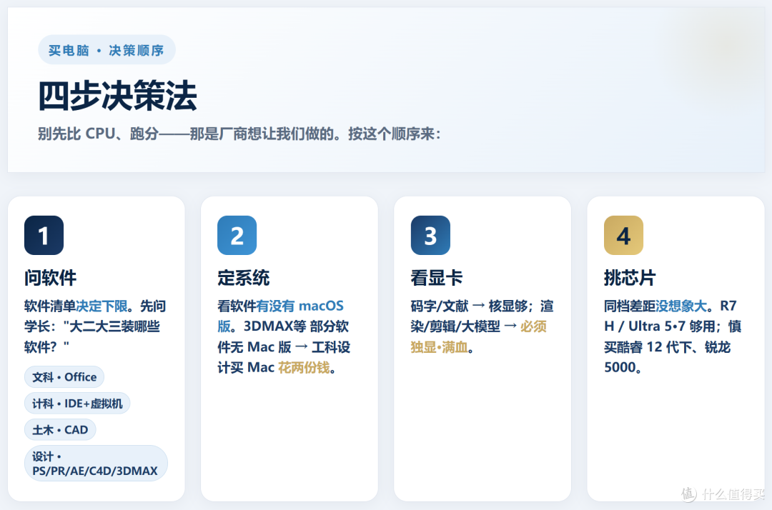 2026开学季笔记本选购:按专业对号入座,把每一分预算花在刀刃上