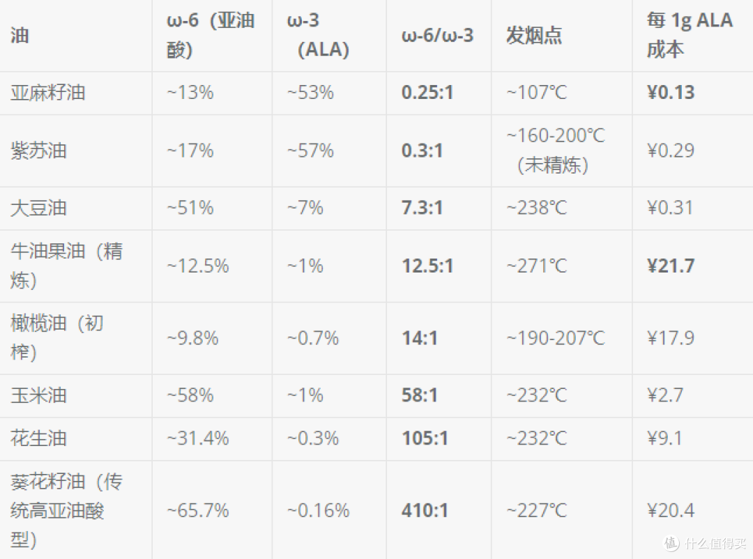 我把8种油拉进Excel算了笔账：补同样的ω-3，贵的那瓶要多花160倍