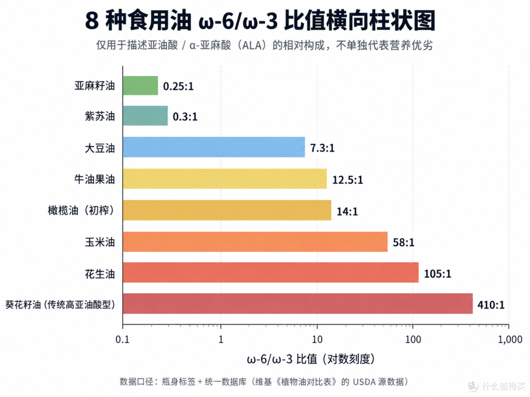 我把8种油拉进Excel算了笔账：补同样的ω-3，贵的那瓶要多花160倍