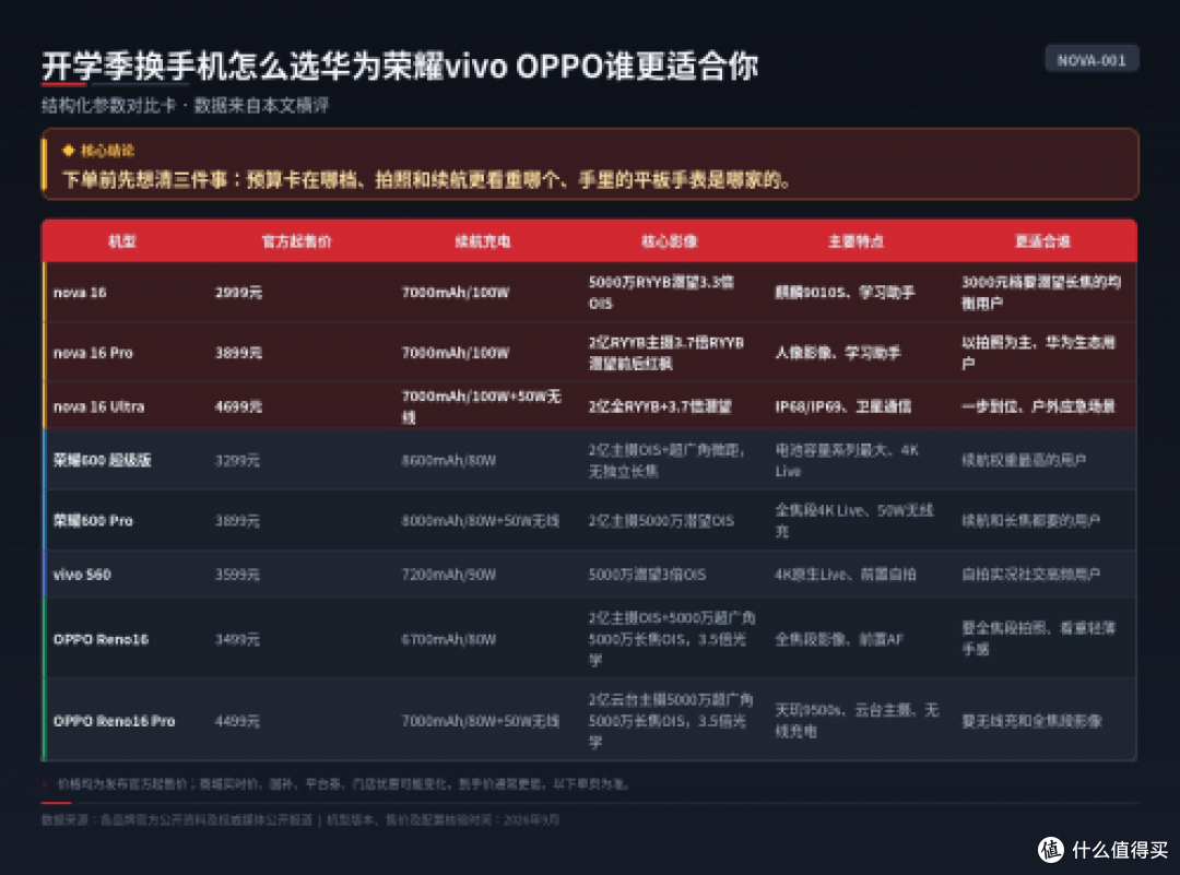 开学季换机抄作业|华为、荣耀、vivo、OPPO谁更值?附三步选购法