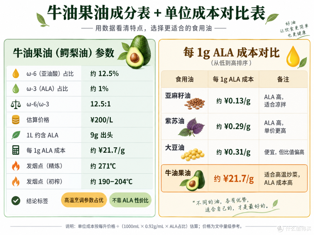 我把8种油拉进Excel算了笔账：补同样的ω-3，贵的那瓶要多花160倍