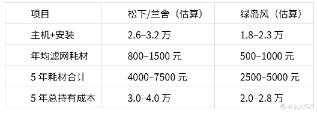 120㎡ 全屋新风晒单:绿岛风吊顶全热,两年使用真实成本