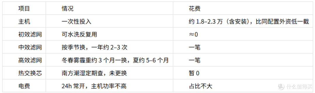 120㎡ 全屋新风晒单:绿岛风吊顶全热,两年使用真实成本