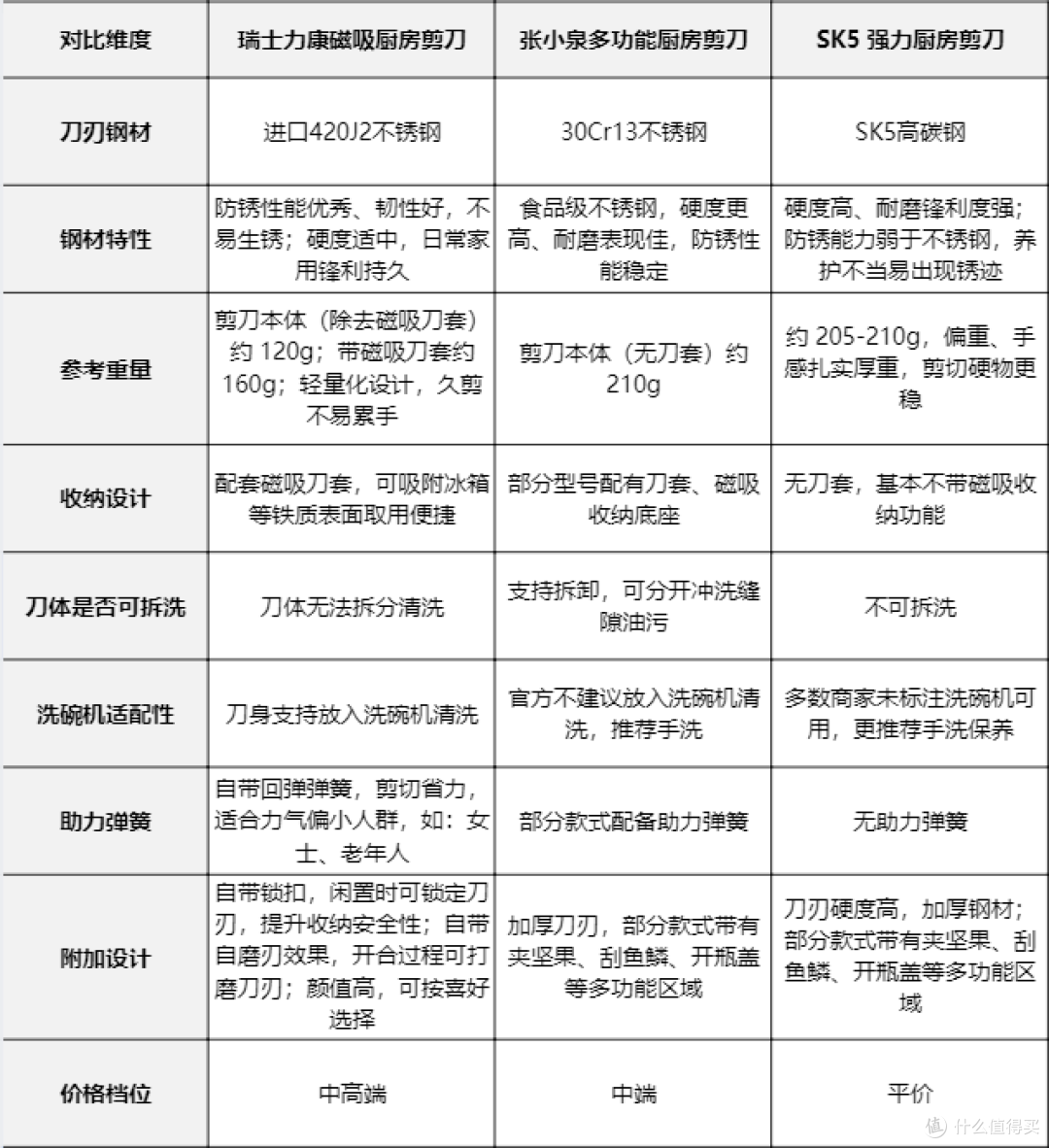 注：上表信息综合整理自达人测评反馈及官方产品参数