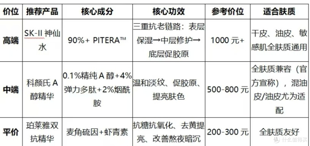 抗老精华选什么比较合适？2026送女友礼物指南：平价、中端、高端

