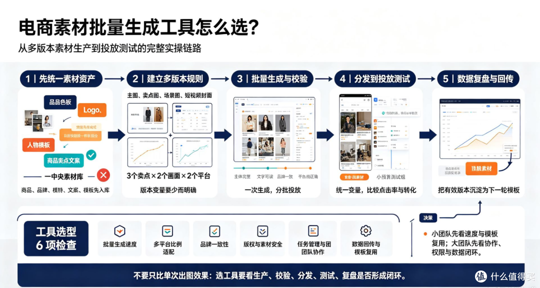 电商素材批量生成工具怎么选：从多版本素材生产到投放测试的实操