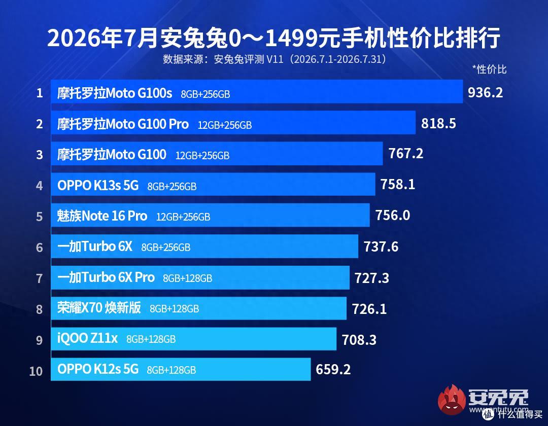 800元内能买到!这款手机配四代骁龙6s+7000电池,拍照竟然也还行