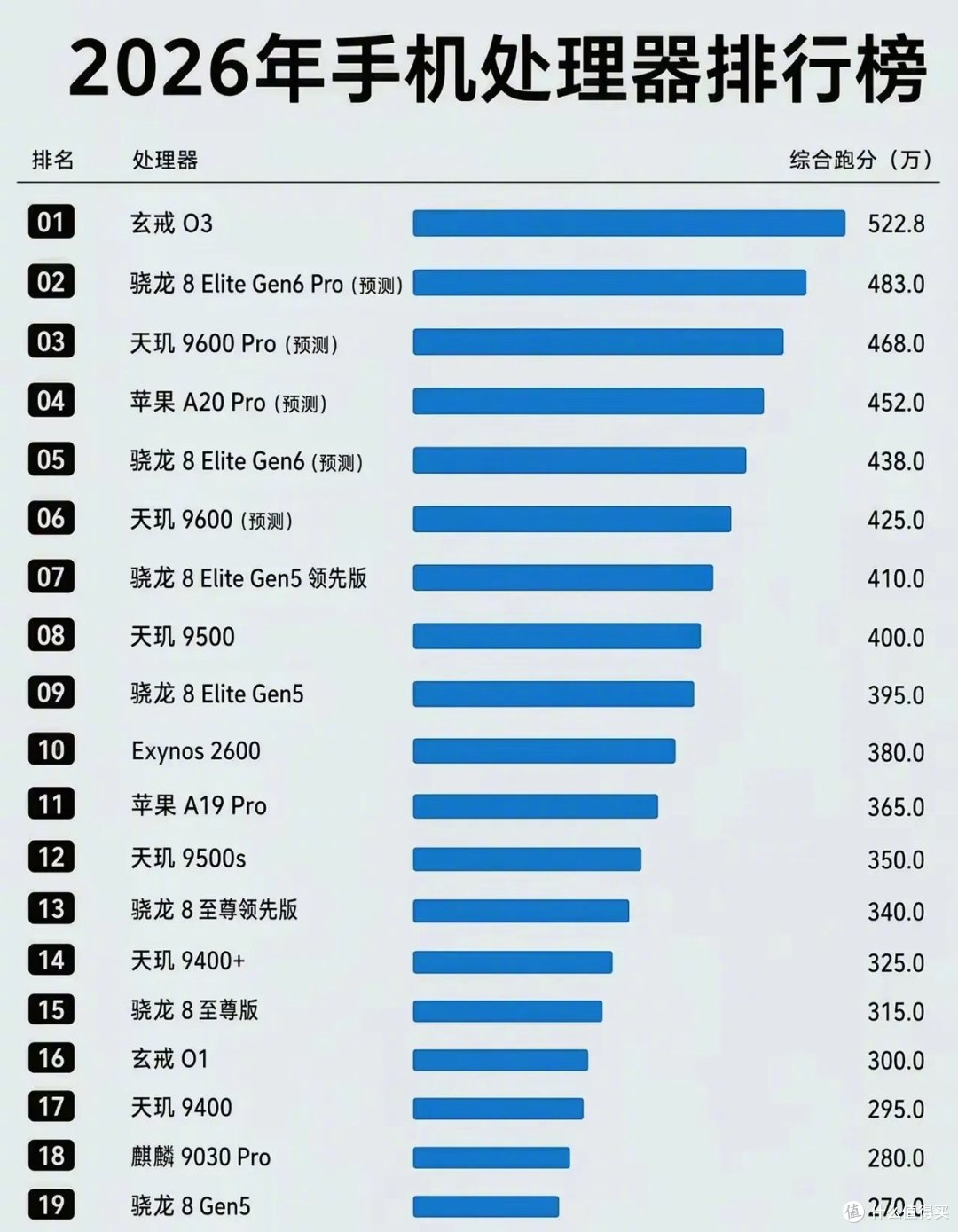 522万对280万！玄戒O3跑分第一碾压麒麟，华为为什么敢不拼制程？