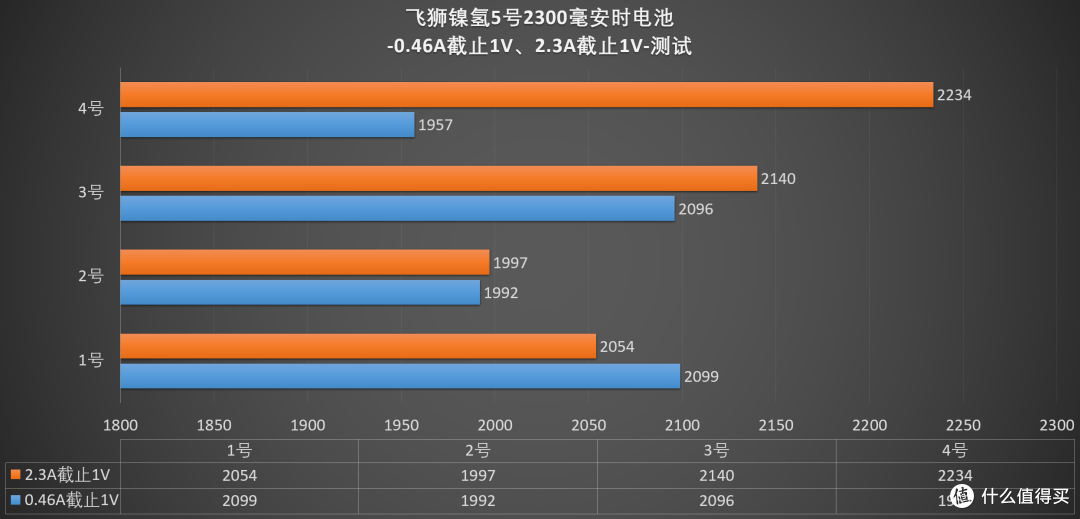 爱乐普太贵?国产也有“平替”之选,飞狮镍氢电池2300mAh 评测