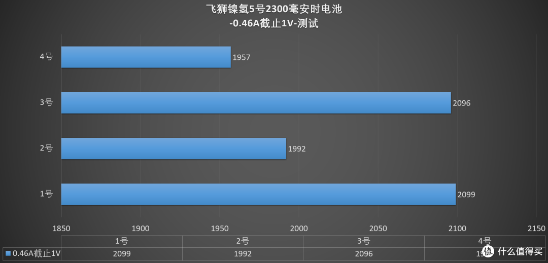 爱乐普太贵?国产也有“平替”之选,飞狮镍氢电池2300mAh 评测