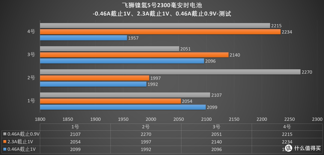 爱乐普太贵?国产也有“平替”之选,飞狮镍氢电池2300mAh 评测