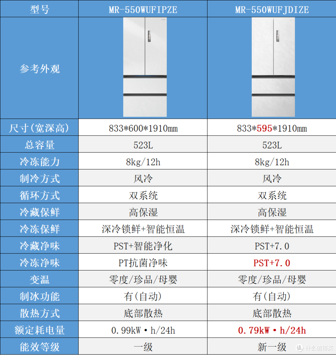 美的冰箱机皇2.0 VS 机皇1.0:到底升级了啥?550/520/541全对比