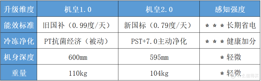 美的冰箱机皇2.0 VS 机皇1.0:到底升级了啥?550/520/541全对比