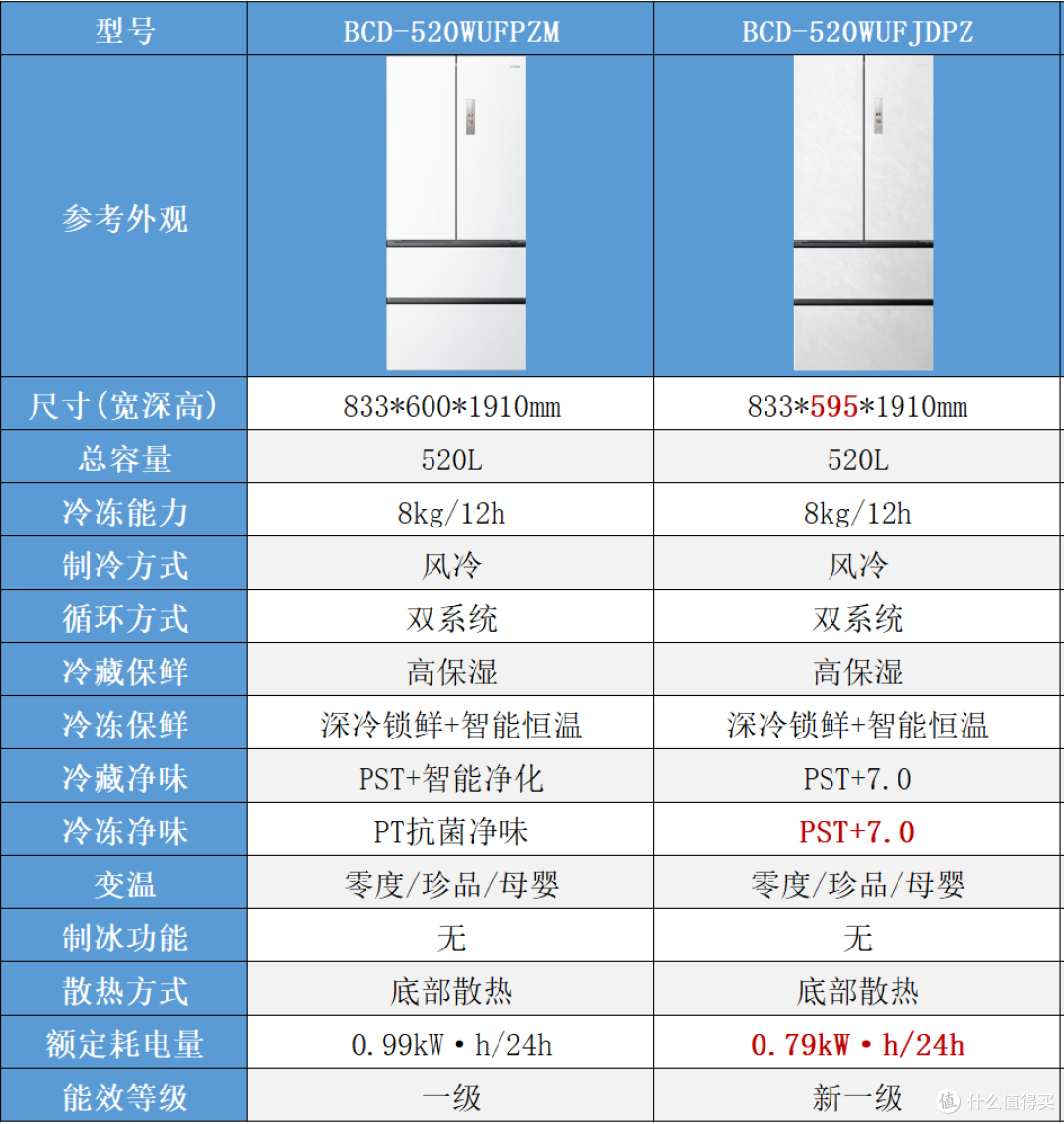 美的冰箱机皇2.0 VS 机皇1.0:到底升级了啥?550/520/541全对比