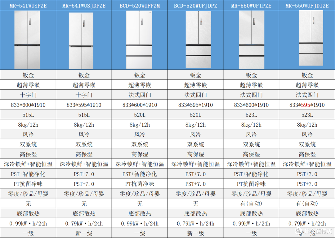美的冰箱机皇2.0 VS 机皇1.0:到底升级了啥?550/520/541全对比