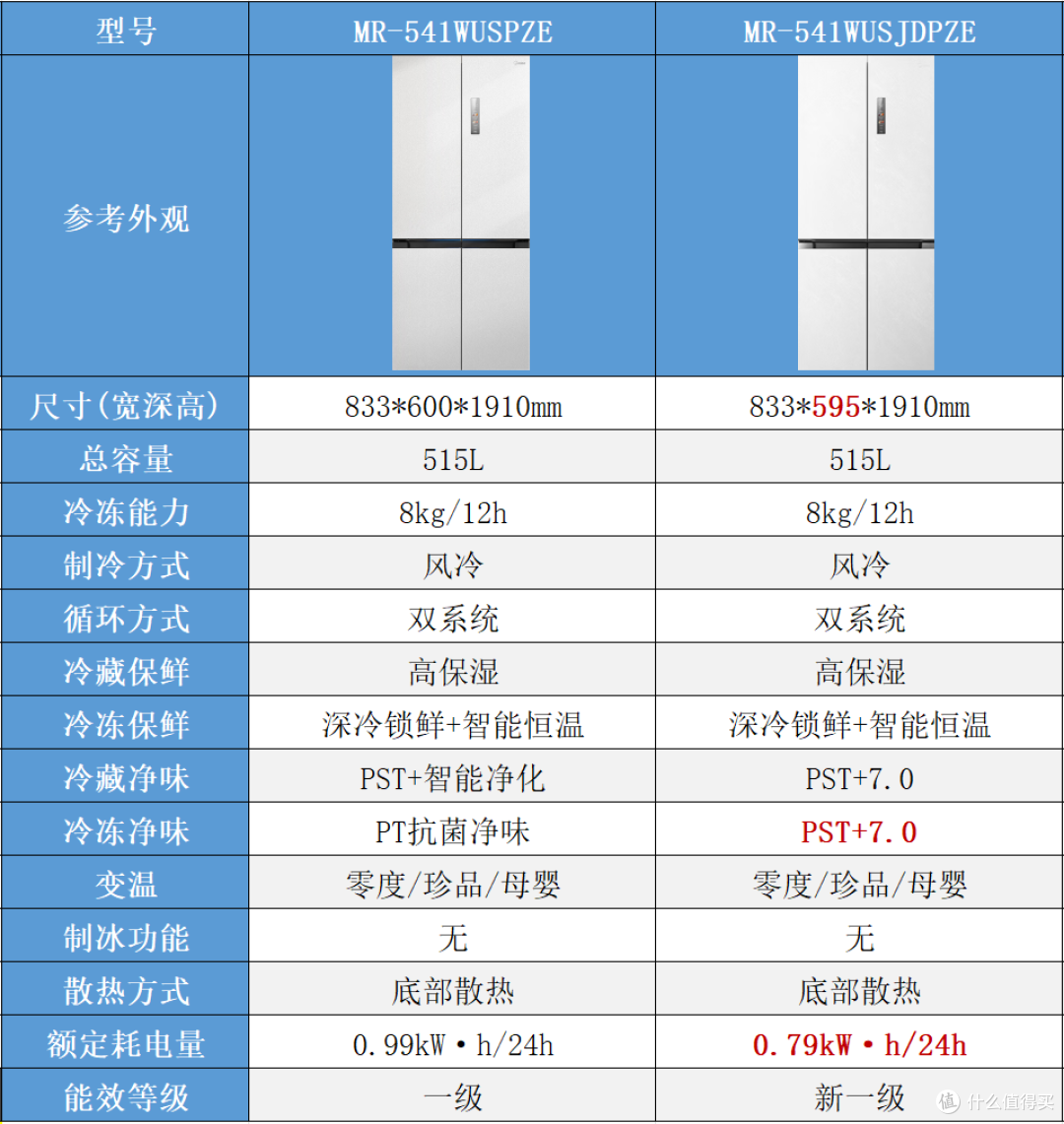 美的冰箱机皇2.0 VS 机皇1.0:到底升级了啥?550/520/541全对比