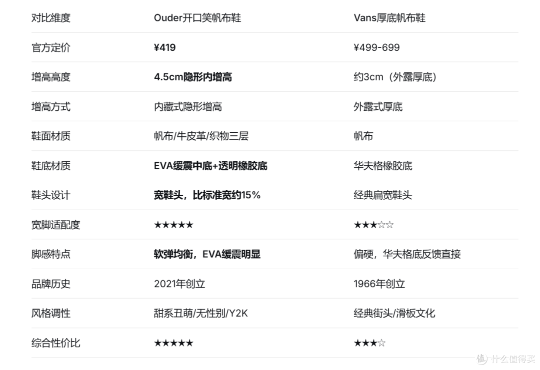 Ouder开口笑vs Vans厚底帆布鞋：同为街头经典，谁更懂亚洲宽脚？