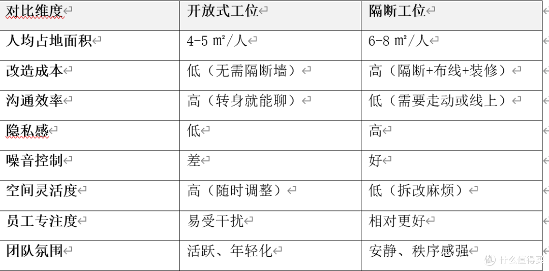 开放式工位 vs 隔断工位,到底哪种更适合你的公司?