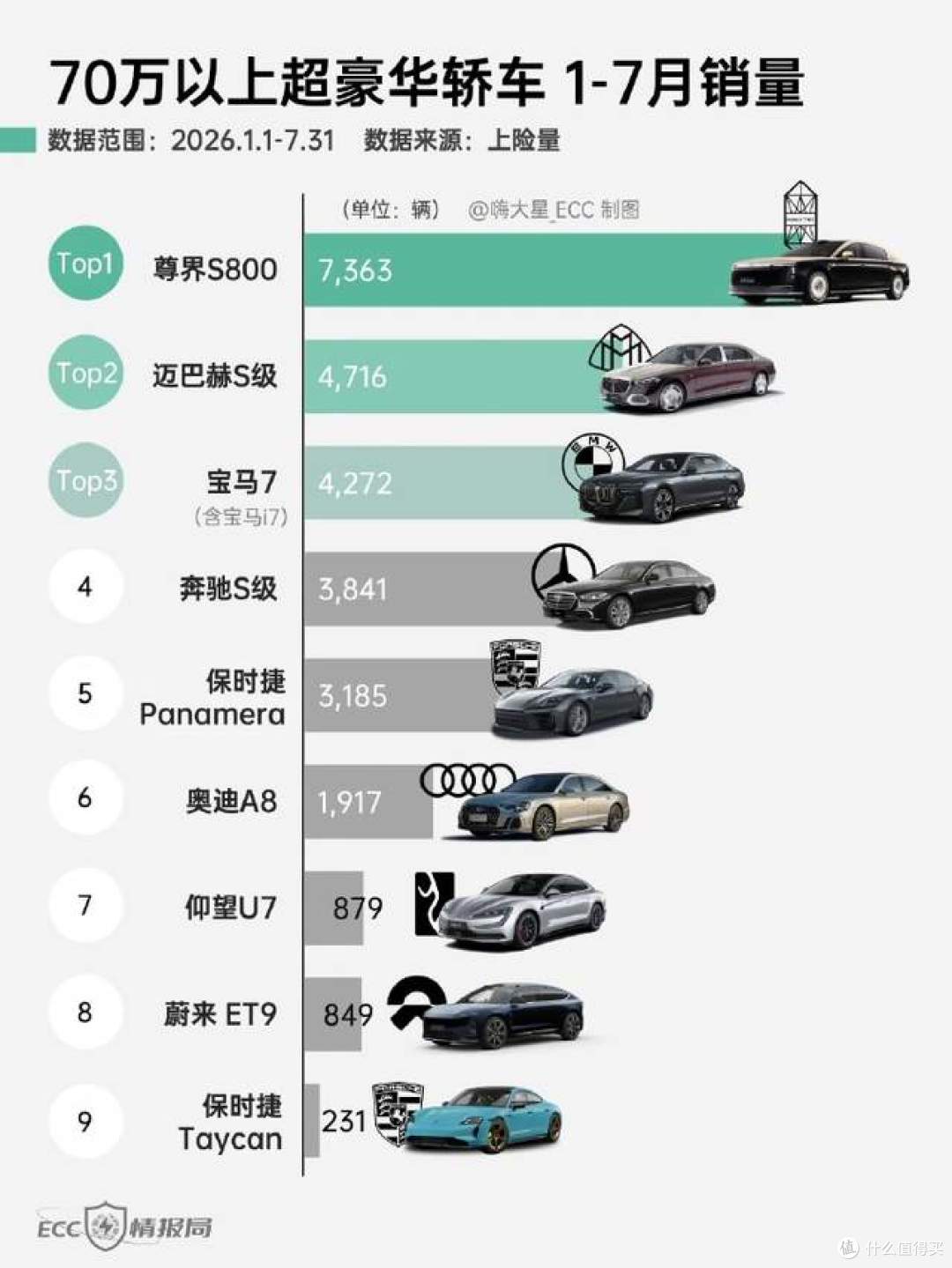 销量暴跌 90%！国产百万豪车尊界到底哪里出了问题？