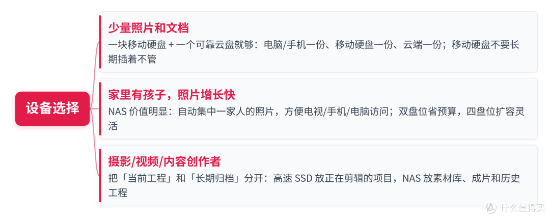 适合普通人的长期存储方案究竟是什么?买大容量硬盘就能解决么?